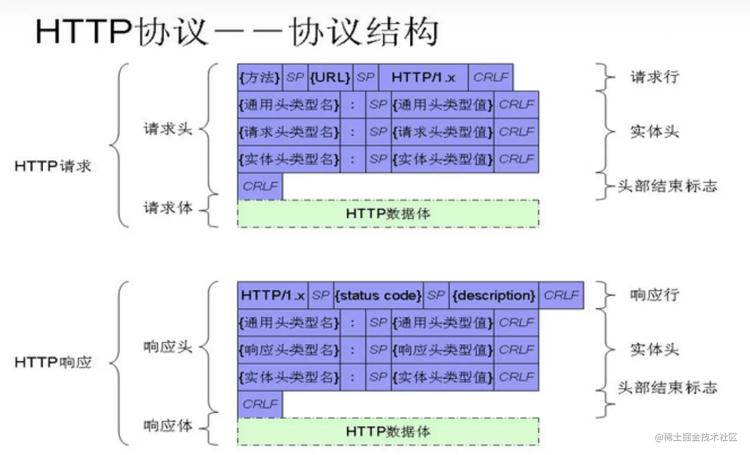 HTTP 请求和响应结构示意