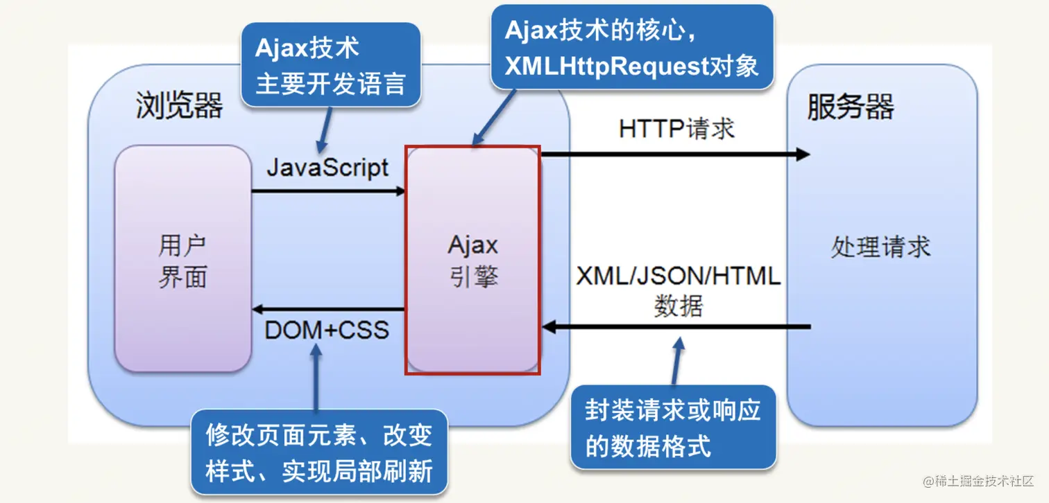 AJAX 局部更新示意