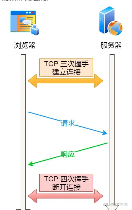 HTTP 请求传输示意