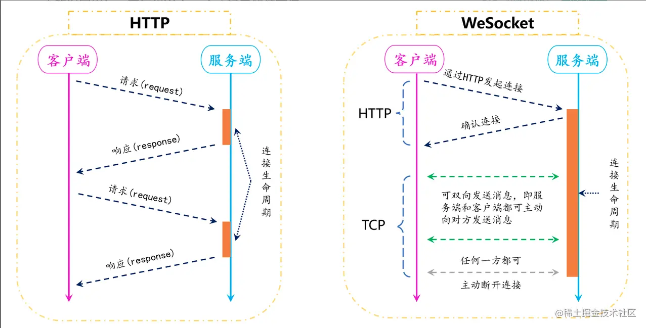 WebSocket 双向通信示意