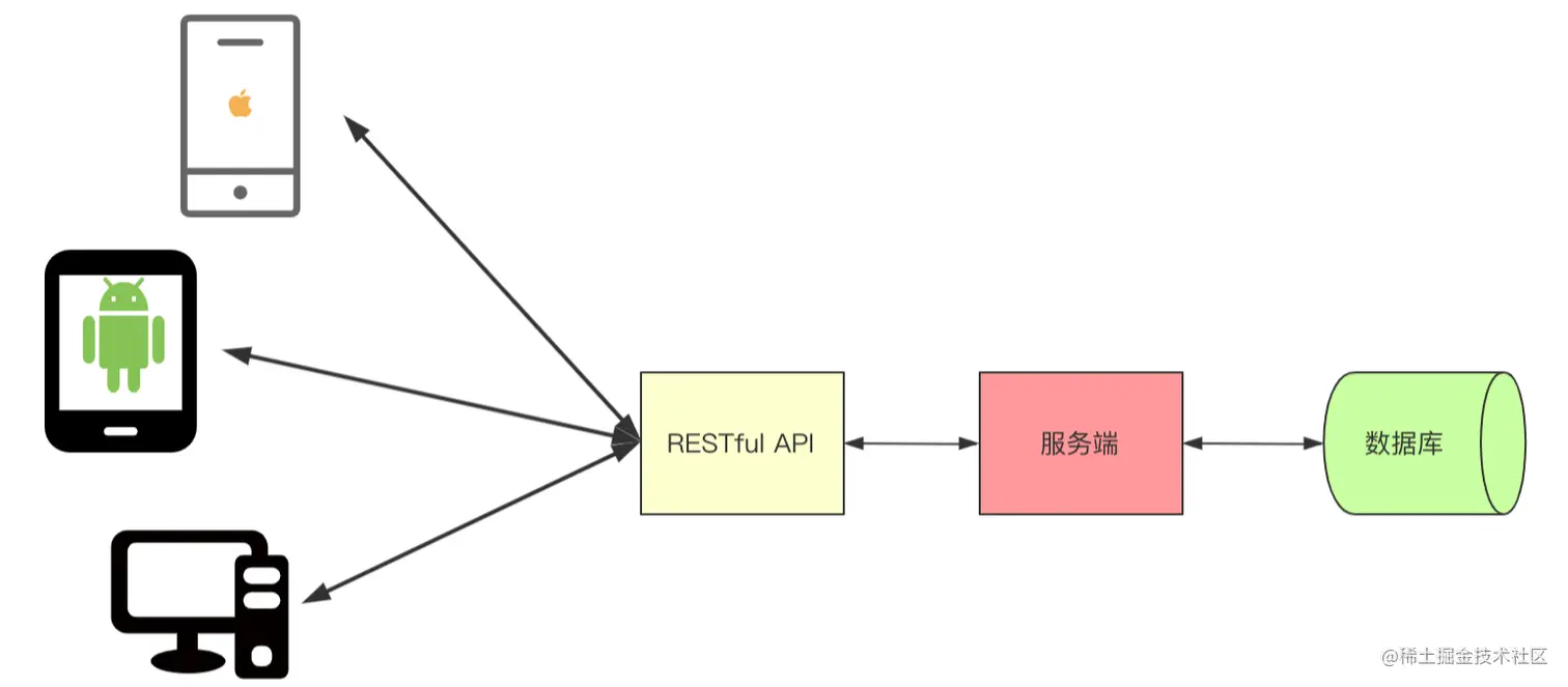 RESTful API 示意