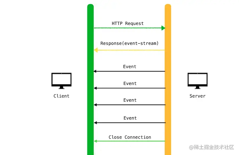 Server-Sent Events 推送示意