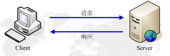 HTTP 请求响应模型