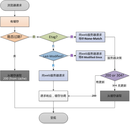 协商缓存总流程