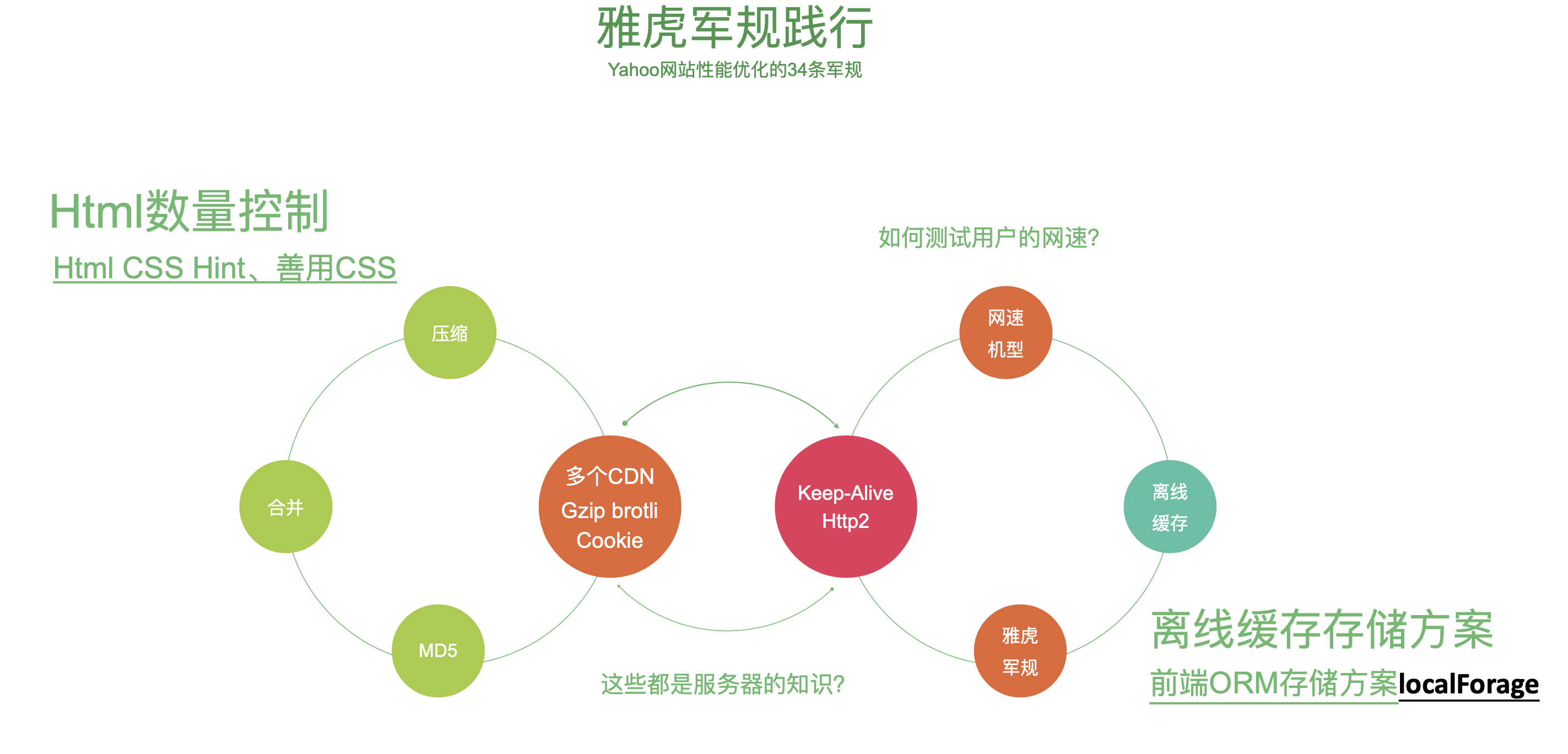 Yahoo 性能优化规则示意