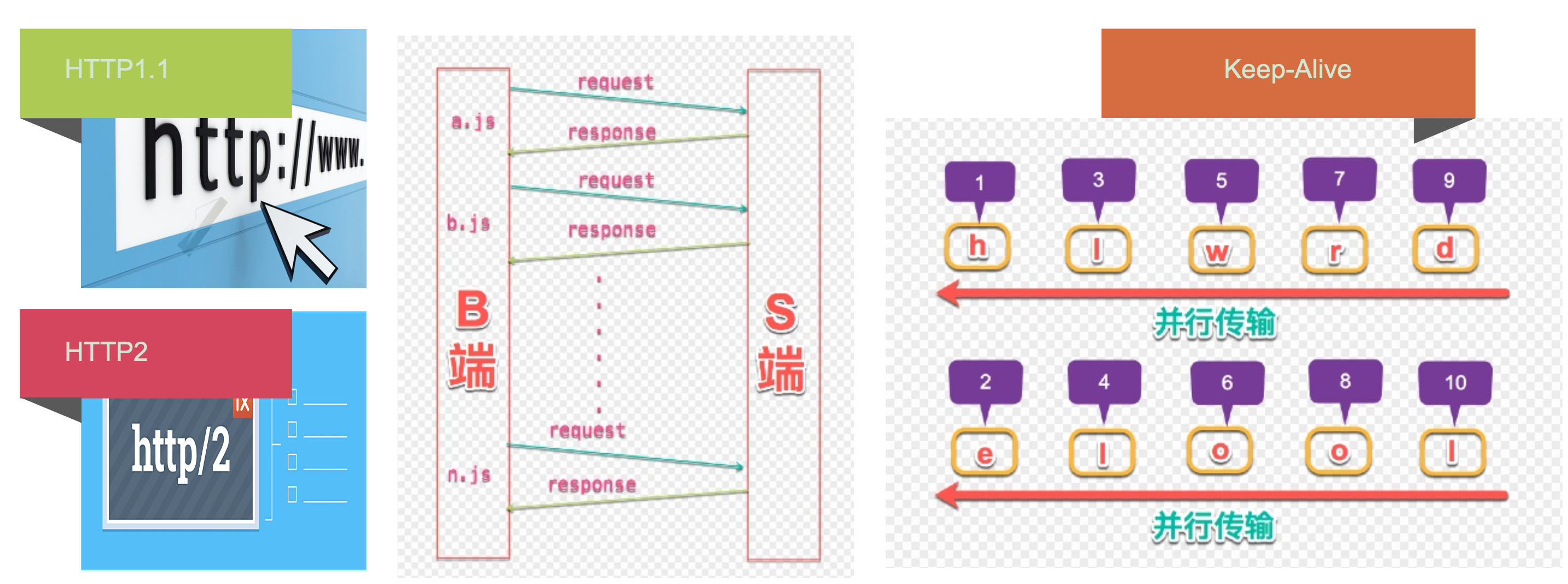 HTTP/2 多路复用示意