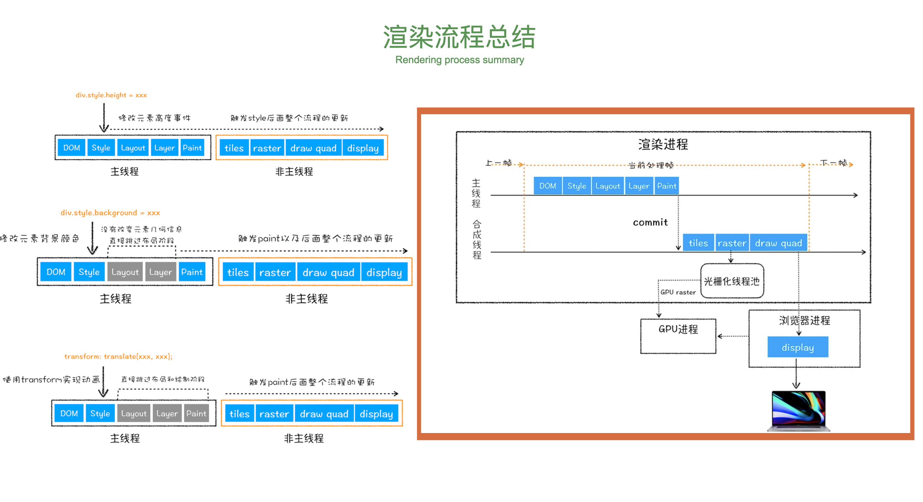现代渲染流水线示意
