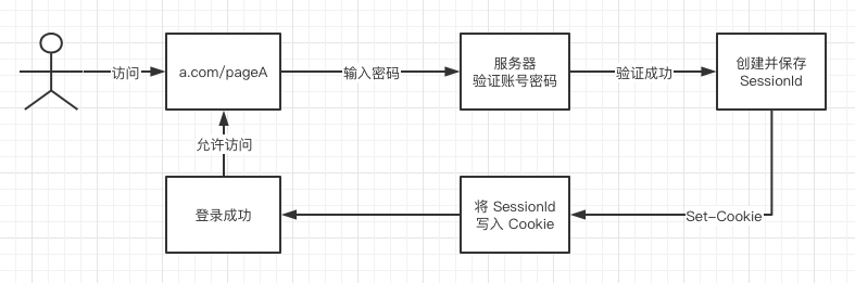 Cookie + Session 首次登录流程