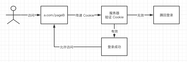 Cookie + Session 后续请求流程