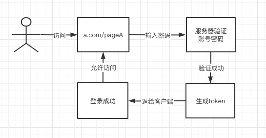Token 首次登录流程