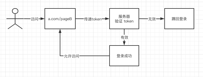 Token 后续请求流程