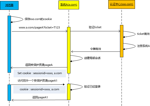 SSO 访问已登录业务系统