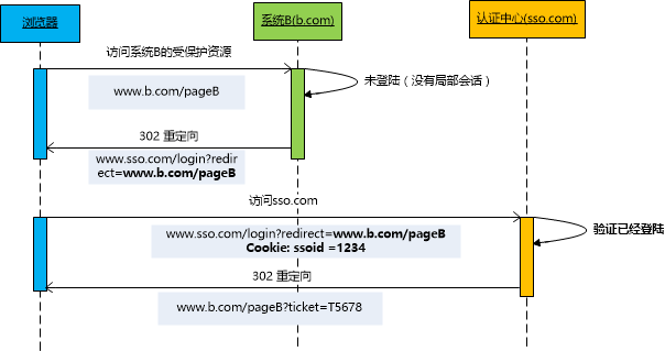 SSO 访问另一个业务系统