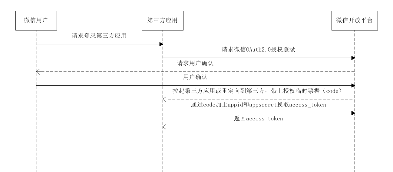 微信等第三方登录流程示意