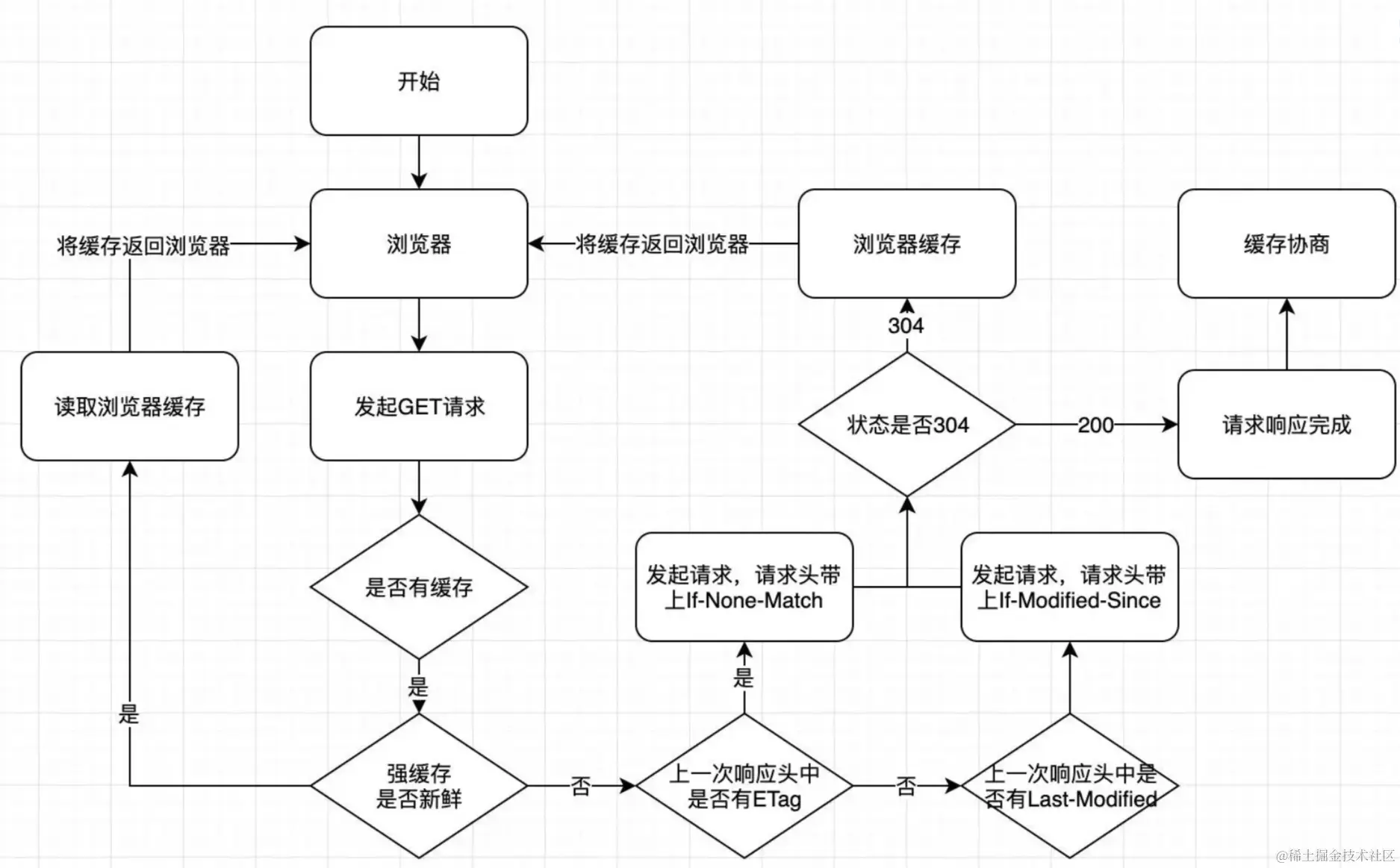 HTTP 缓存流程示意