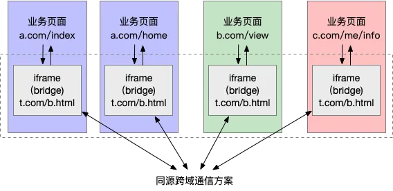 iframe bridge 非同源通信示意
