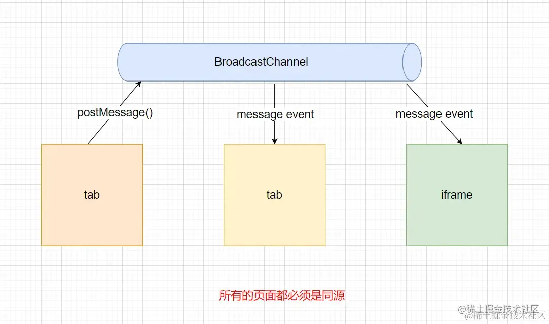 BroadcastChannel 广播示意