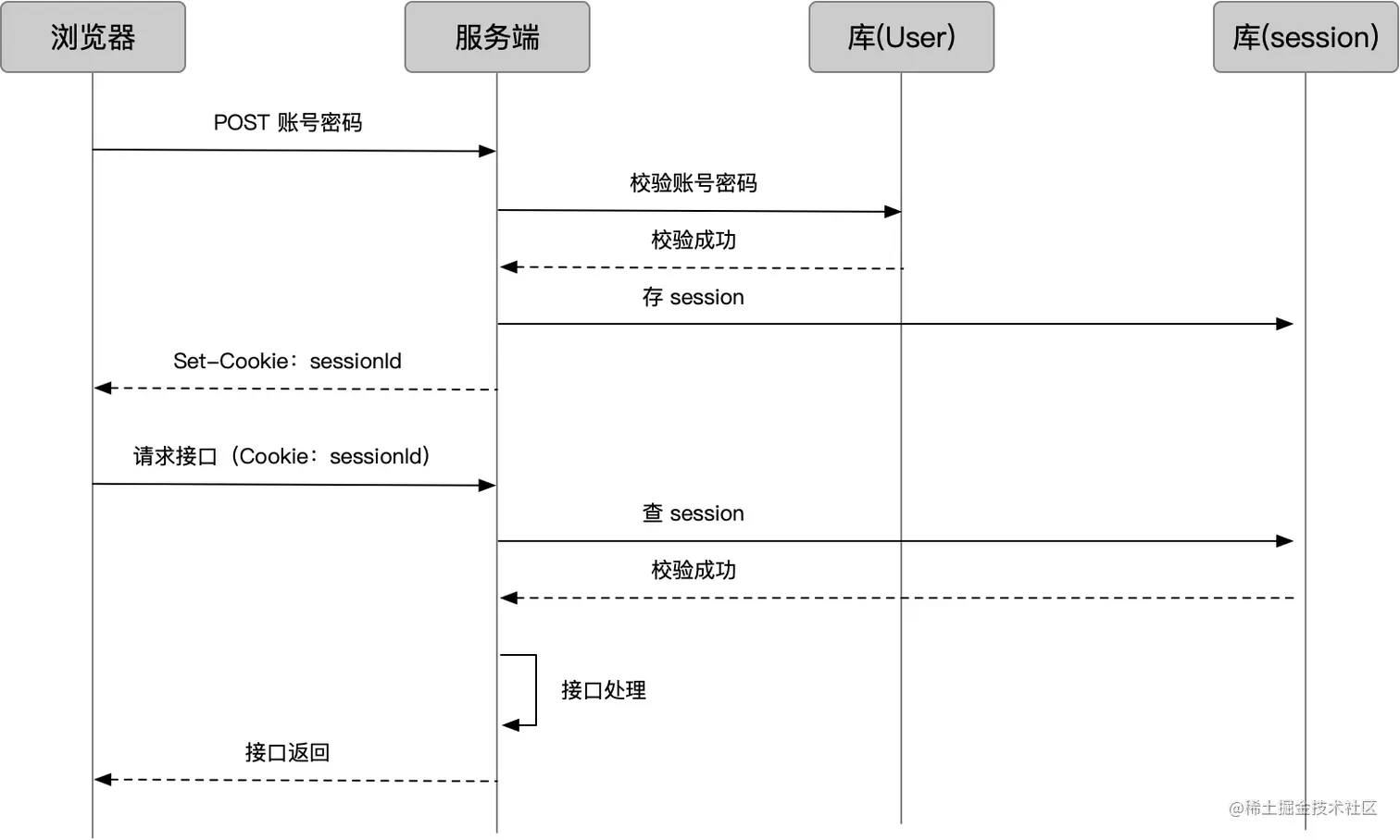 Cookie 和服务端会话的基本流程