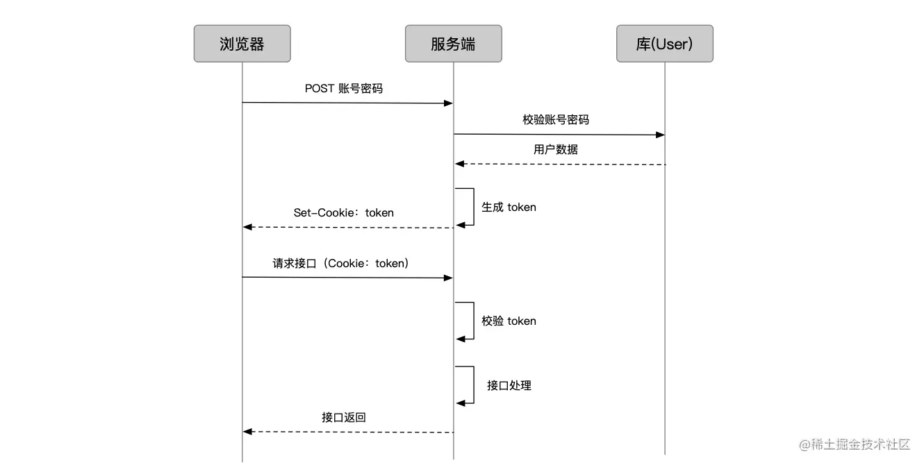 Token 登录流程