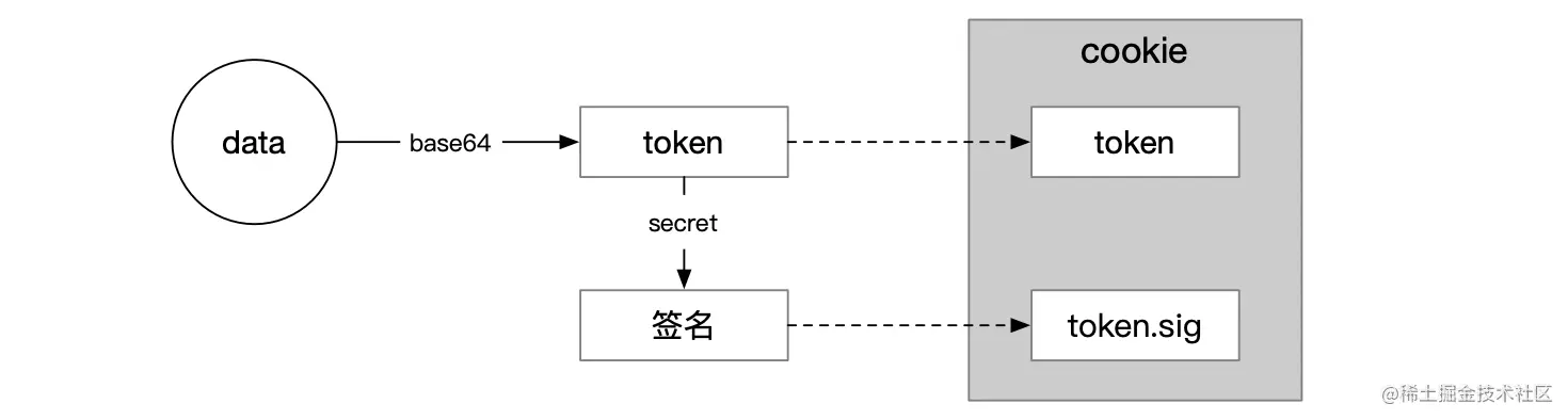 签名 Token 防篡改示意