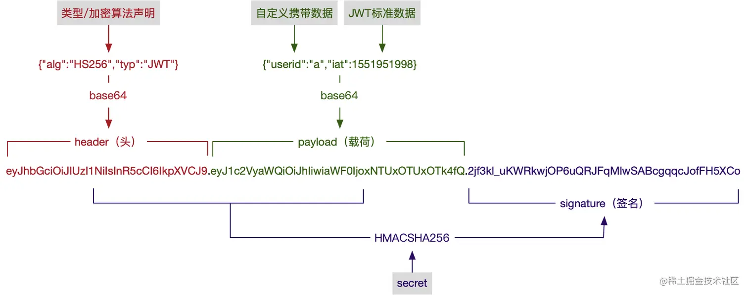 JWT 结构示意