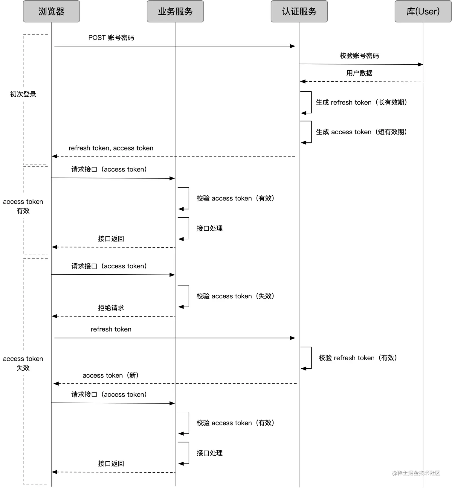 Access Token 和 Refresh Token 刷新流程
