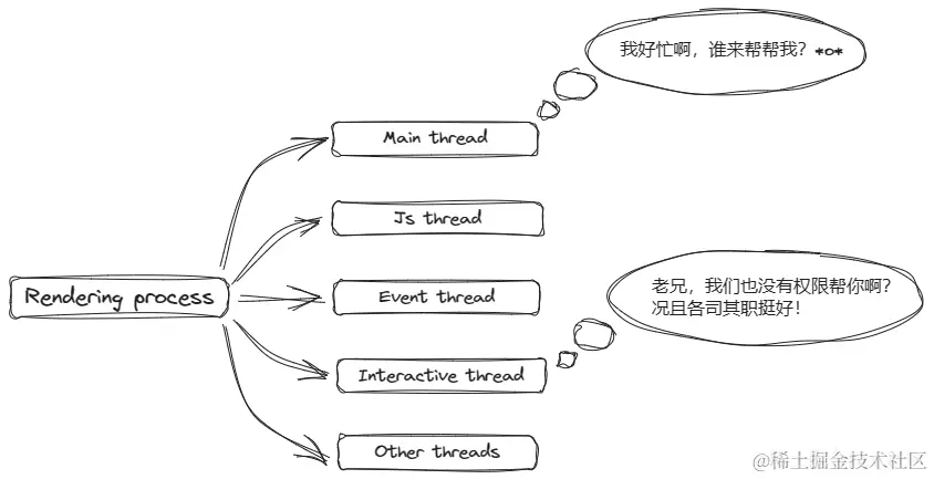 渲染进程和协作线程示意