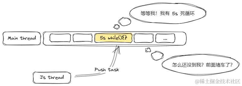 浏览器主线程和消息队列示意