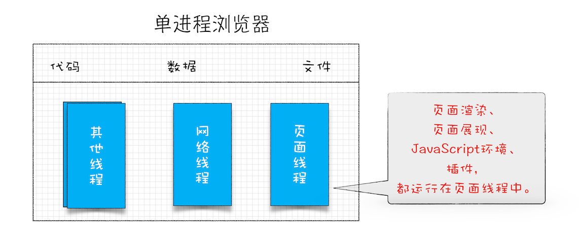 单进程浏览器架构示意