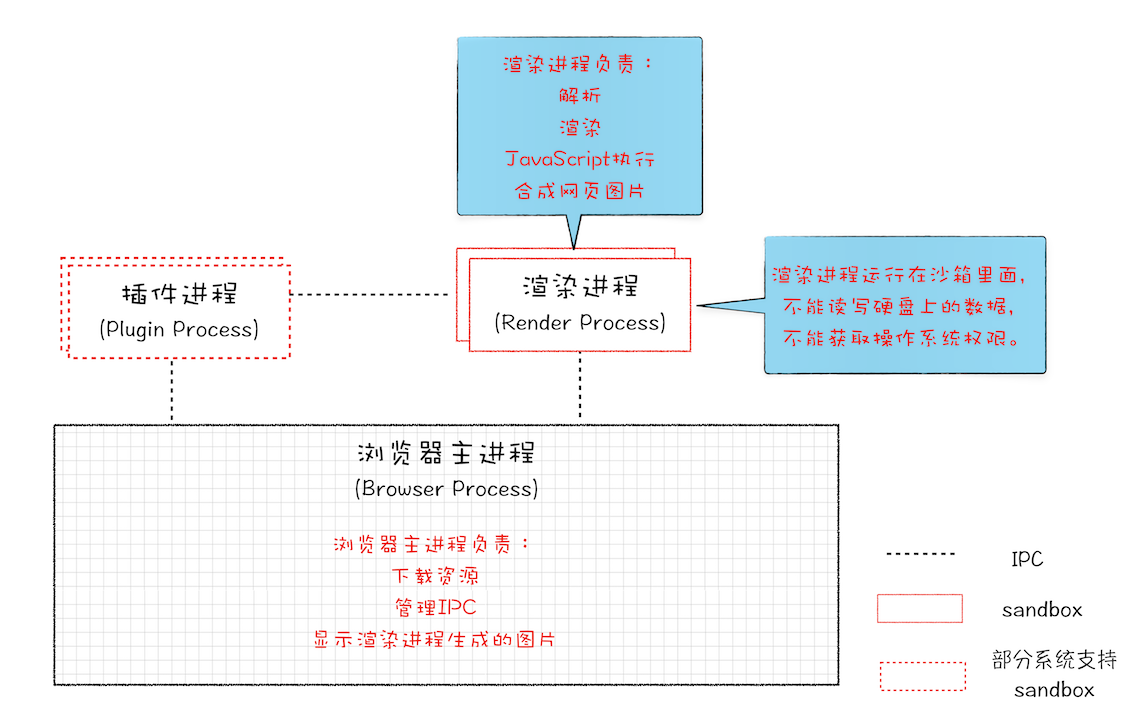 早期多进程浏览器架构示意