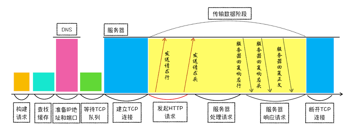 从输入 URL 到导航提交的流程示意