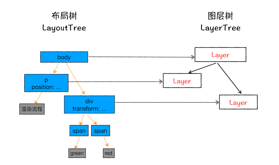 布局对象、合成层和绘制列表示意