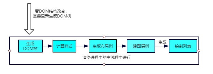 布局阶段示意