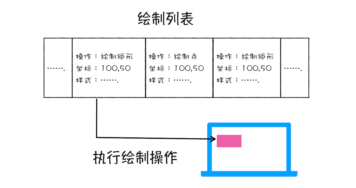 绘制列表示意