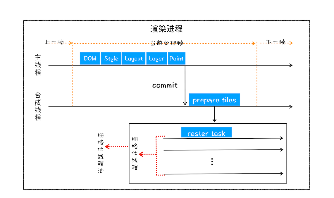 图块栅格化示意