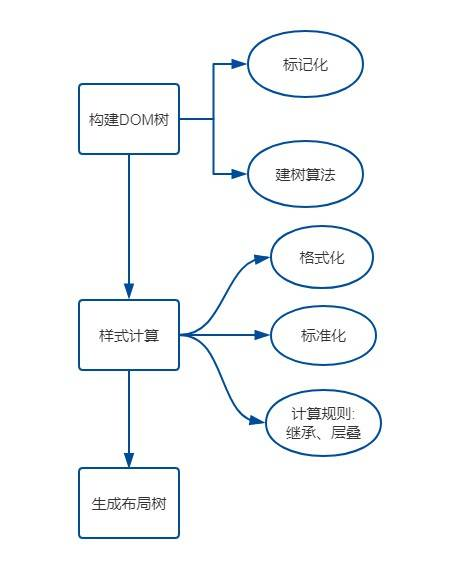 浏览器渲染流水线示意