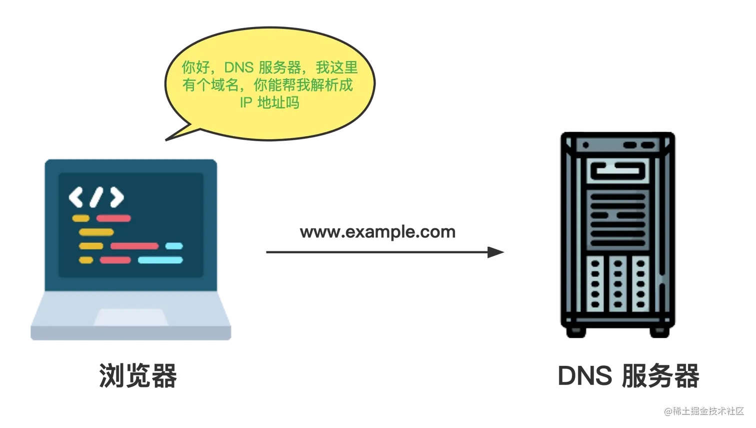 DNS 查询和缓存示意
