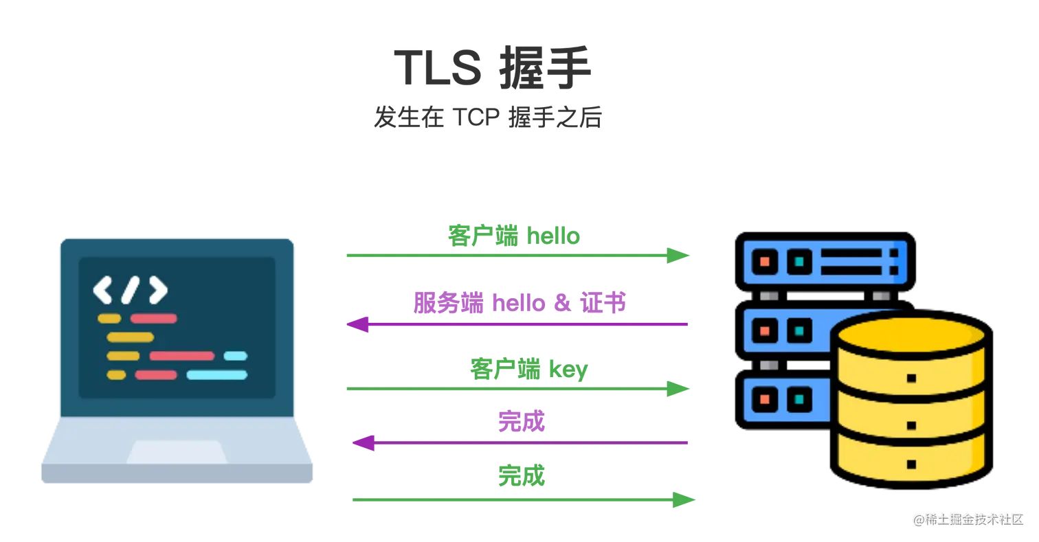 TLS 证书认证示意