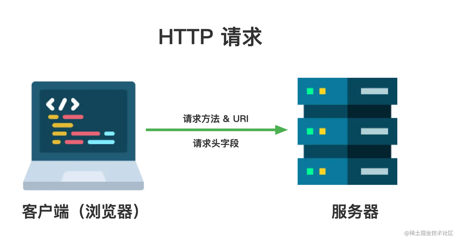 HTTP 请求组成示意