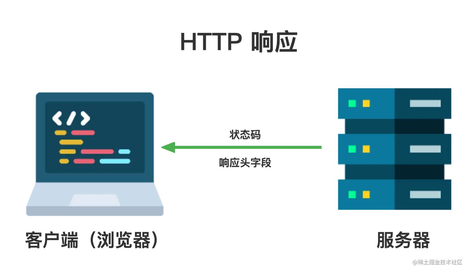 HTTP 响应示意