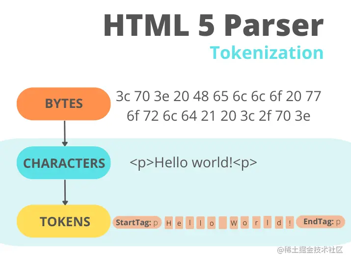 HTML 标记化示意