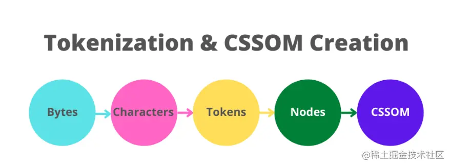 CSS 解析和 CSSOM 示意