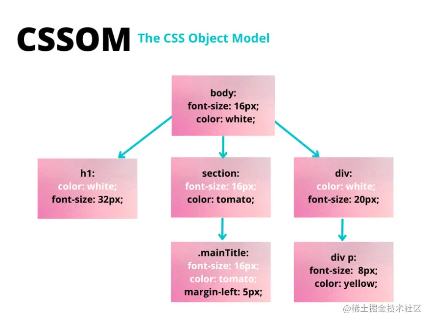 CSSOM 结构示意