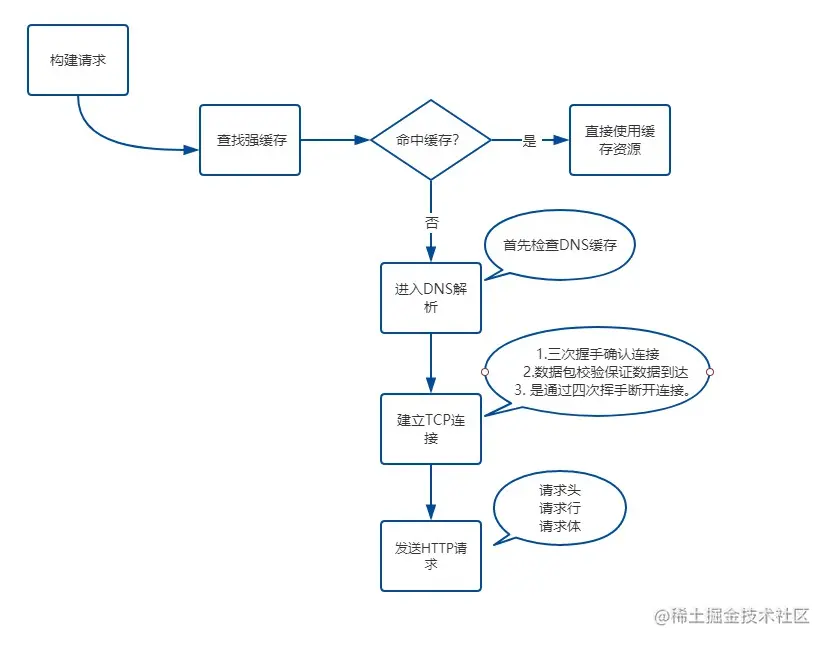 输入 URL 到网络响应的概览