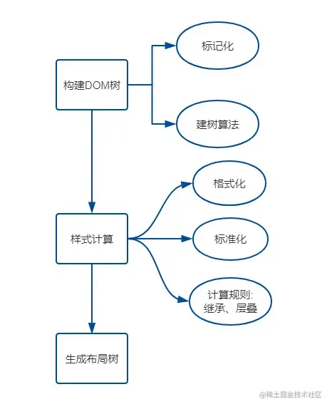 HTML 解析算法示意