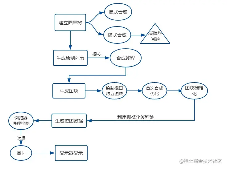 图块和合成示意