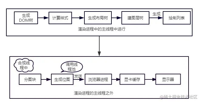 布局、绘制与合成的关系