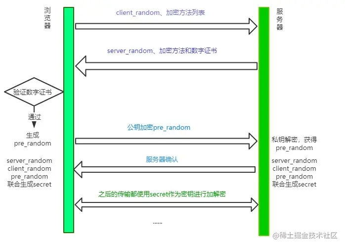 HTTPS 加密和证书认证流程