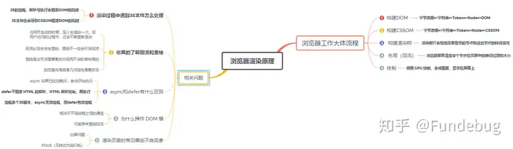 浏览器工作流程思维导图
