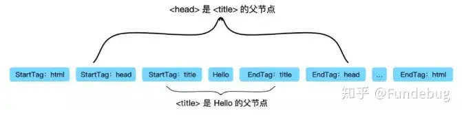 HTML token 与节点关系